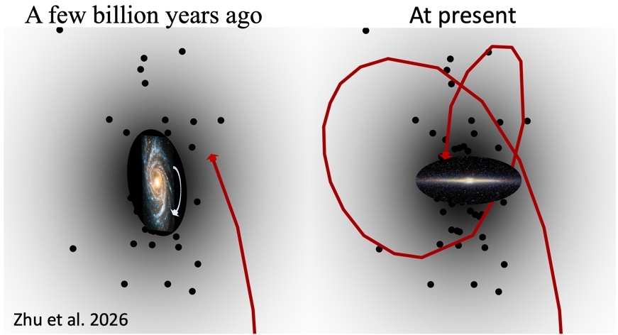 The Milky Way Disk May Have Flipped Over — Astronomers Reveal a Hidden Dark Matter Halo Twist