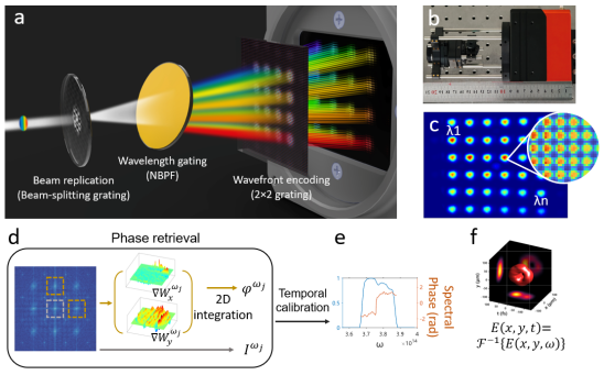 Shenguang Ⅱ Research Team Achieves Major Breakthrough in Spatiotemporal Light Field Measurement