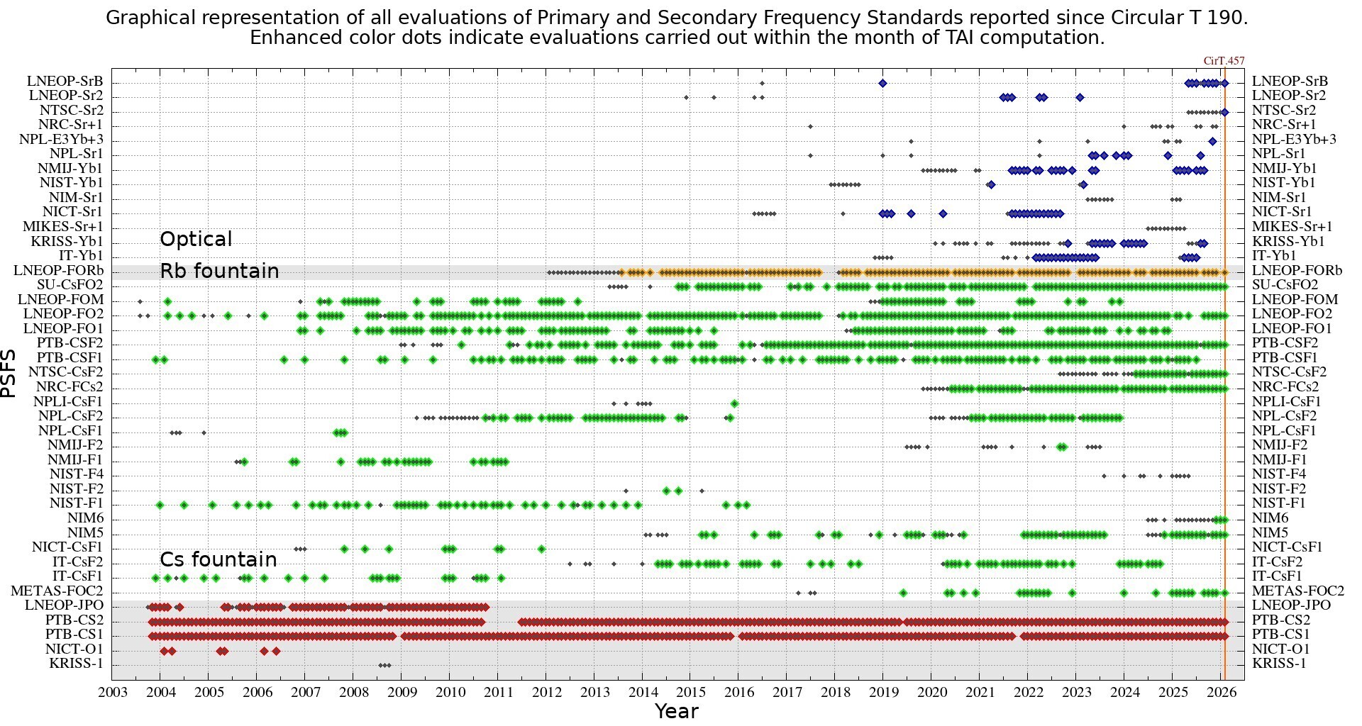 <div>China Optical Clocks Achieves First-Ever Steering of International Atomic Time</div>