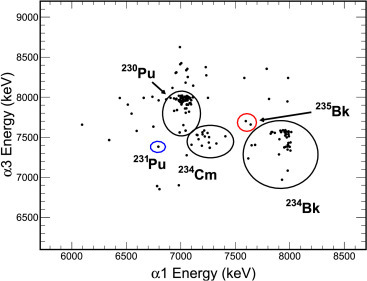 Researchers Synthesize Two New Neutron-Deficient Actinide Isotopes: Berkelium-235 and Americium-231