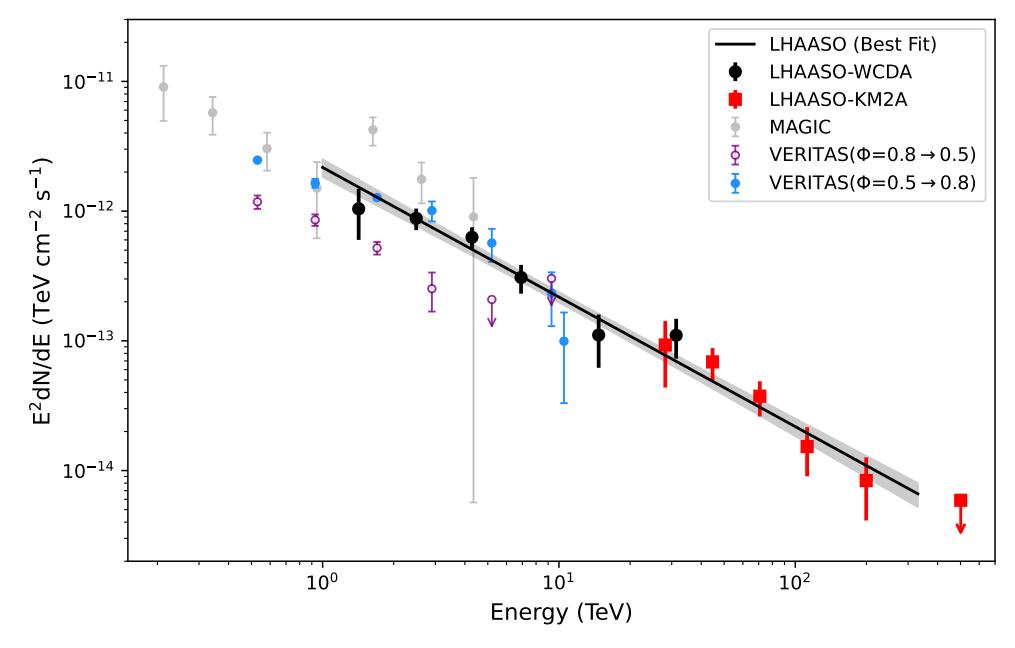 LHAASO Discovers New Extreme Particle Accelerator in the Milky Way