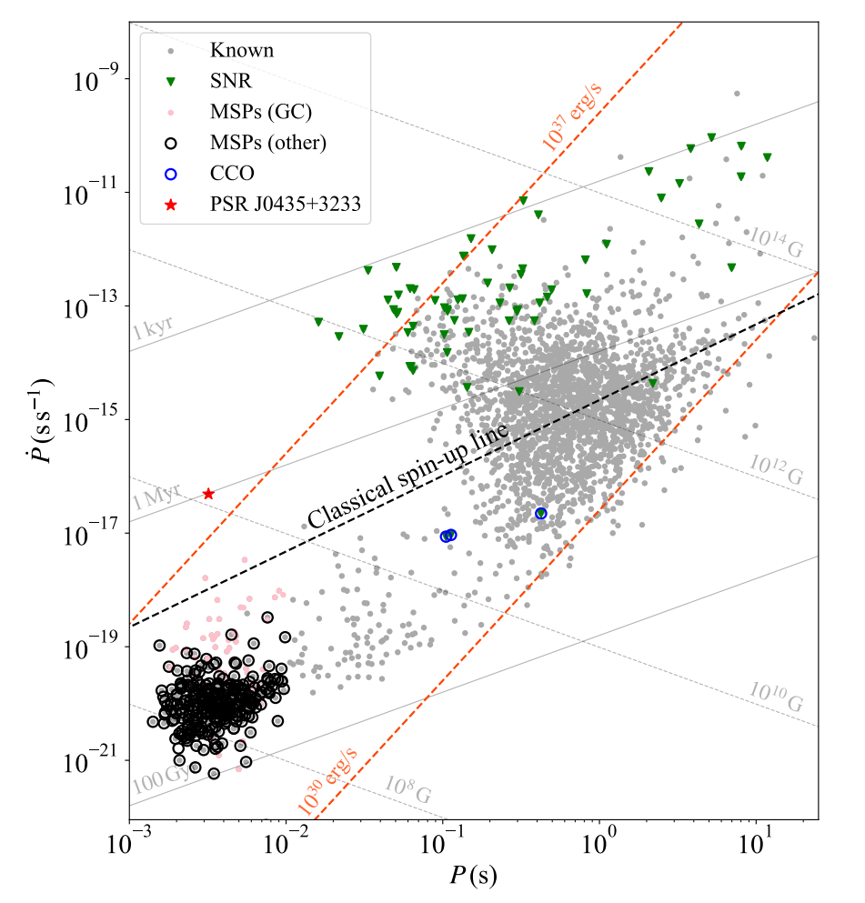 Scientists Identify Millisecond Pulsar PSR J0435+3233, Challenging Accretion-Driven Paradigm of Pulsar Formation