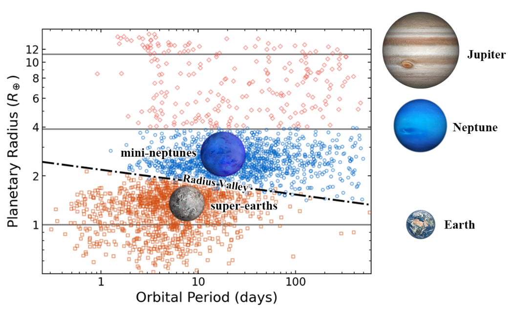 Distinct Evolutionary Histories Revealed by Different Orbital Period—Eccentricity Relationships of Super-earths and Sub-neptunes